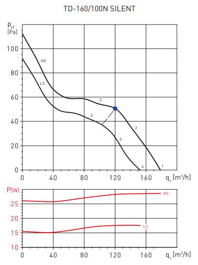 Soler & Palau TD160/100 N SILENT (230V 50HZ) RE