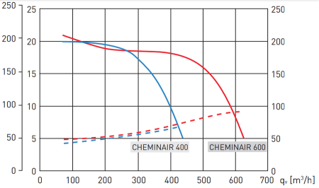 Soler & Palau CHEMINAIR 600