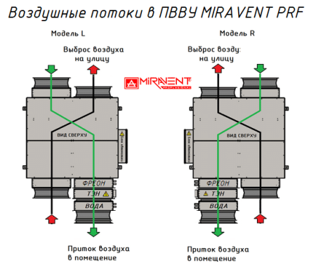 MIRAVENT PRF 2100 W (с водяным калорифером)