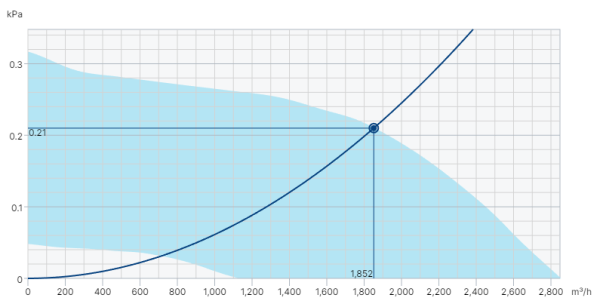 Systemair DVG-H 315D4-XL/F400