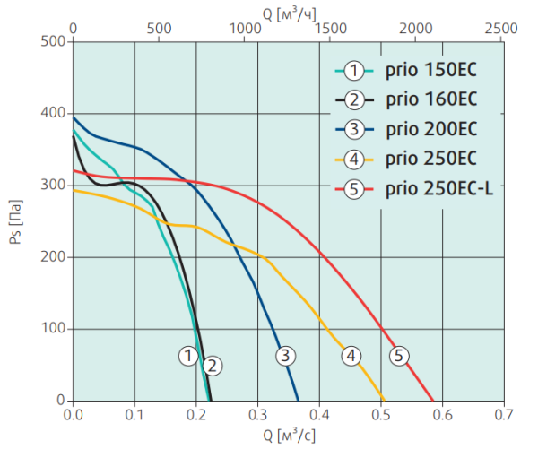 Systemair prio 150EC circ. duct fan