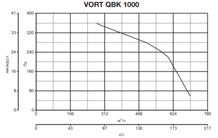 Vortice VORT QBK 1000