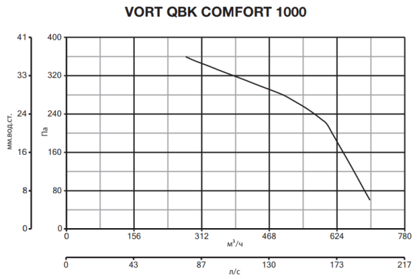 Vortice VORT QBK COMFORT 1000