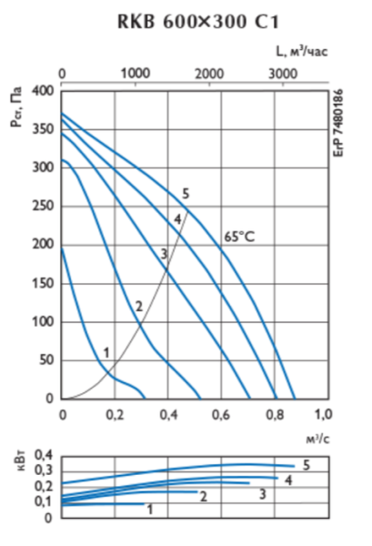 Ostberg RKB 600*300 C1